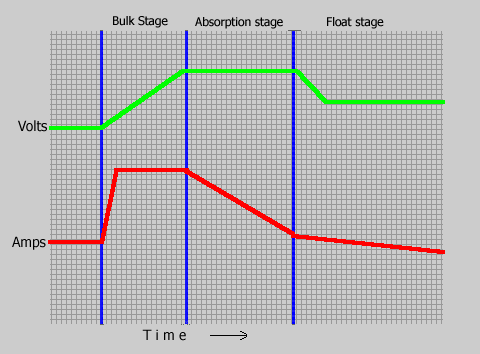 Battery Charging Stages